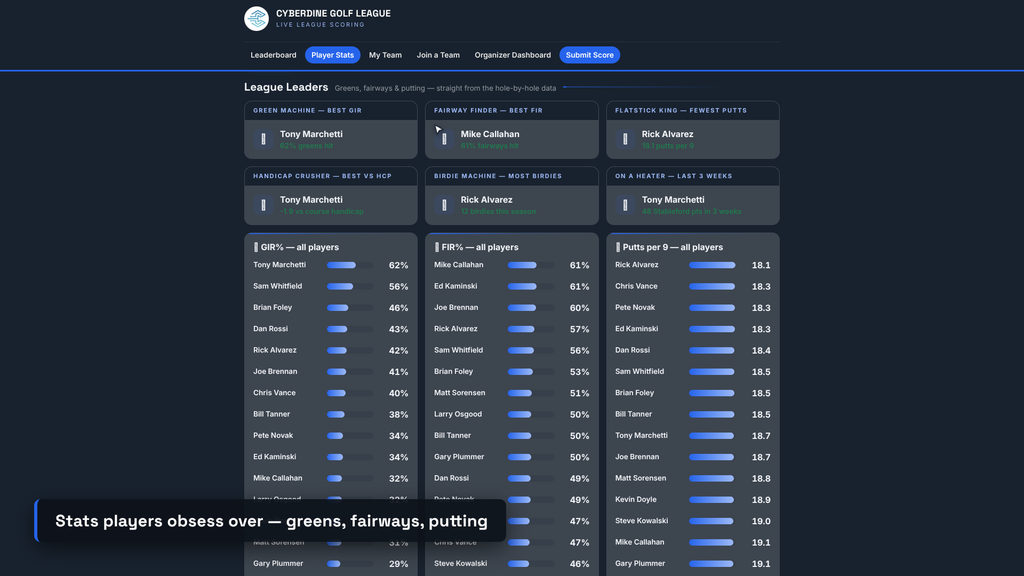 League leaders — GIR, fairways and putting stats